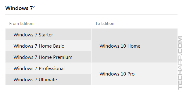 Windows 10 Editions based on Windows 7 Editions