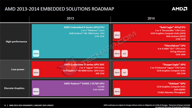 AMD Early 2014 Roadmap Slide 7