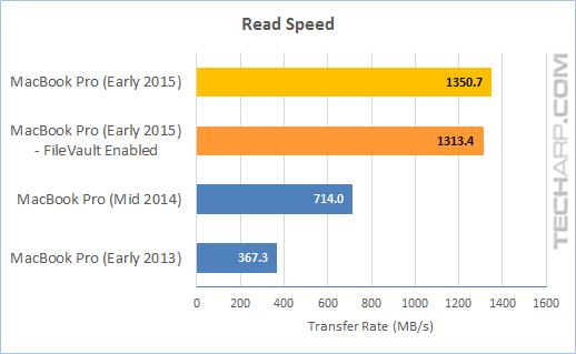 Apple 512GB SSD Performance Comparison (Read Speed)
