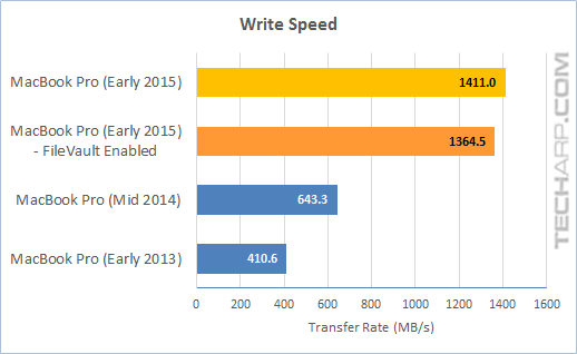 Apple 512GB SSD Performance Comparison (Write Speed)