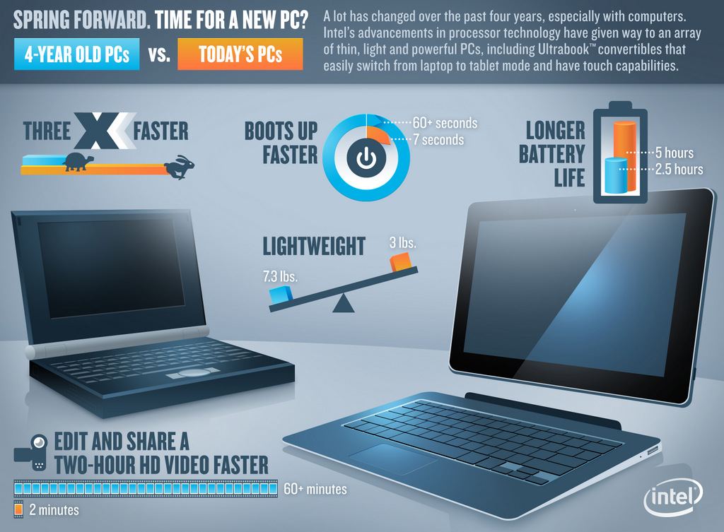 Intel articles. Ноутбук инфографика. Intel Advanced Network services. Time forward. PC today.