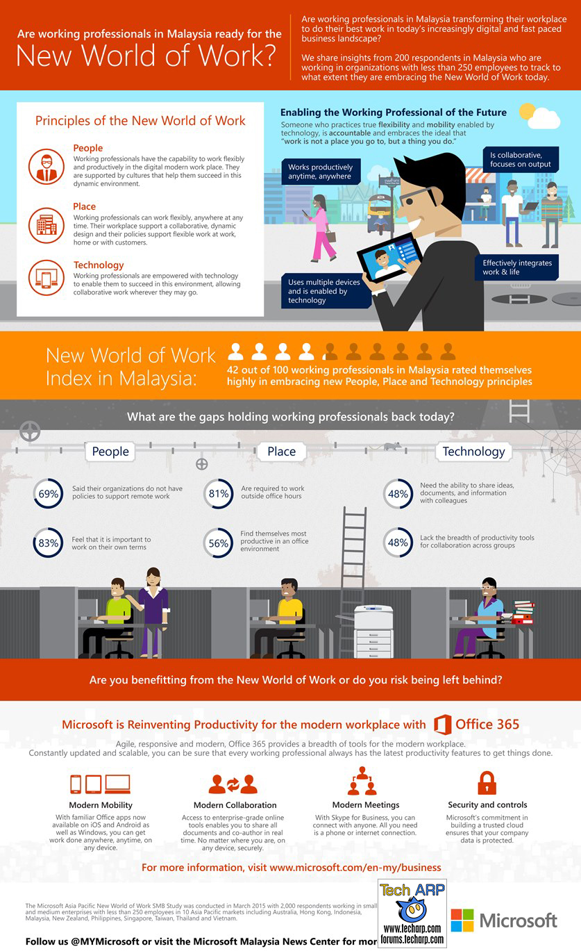 New World Of Work infographic