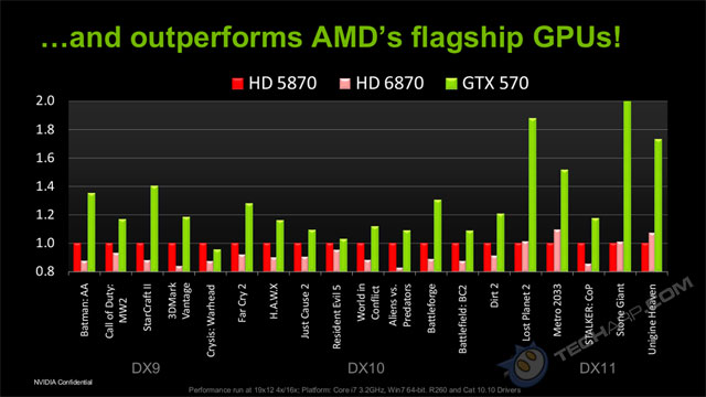 Graphics Card Speed Chart