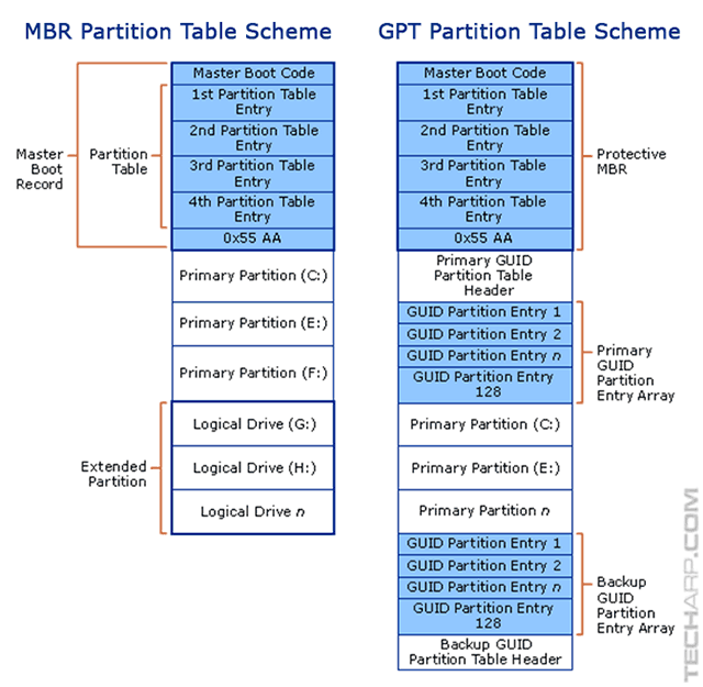 Comparison of MBR vs GPT