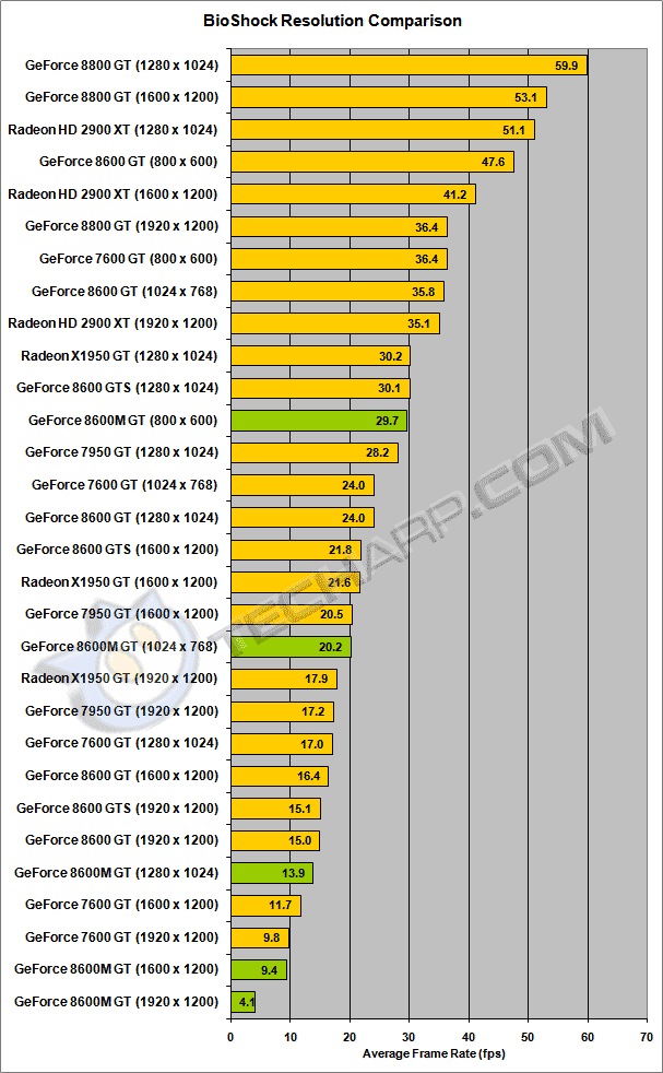 Graphics Card Speed Chart