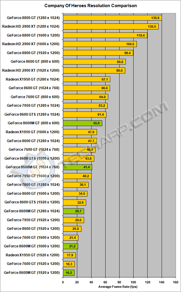 Finalmente auge Cálculo Tech ARP - NVIDIA GeForce 8600M GT Mobile GPU Review Rev. 2.0