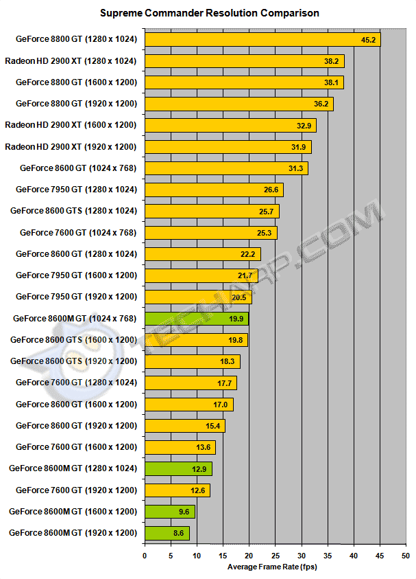 Finalmente auge Cálculo Tech ARP - NVIDIA GeForce 8600M GT Mobile GPU Review Rev. 2.0
