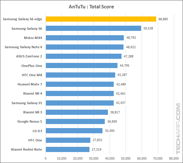 AnTuTu Benchmark Total Score