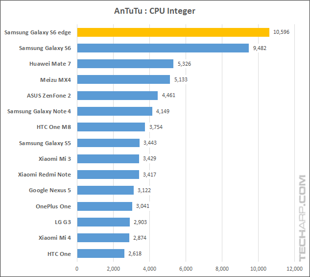 AnTuTu Benchmark CPU Integer