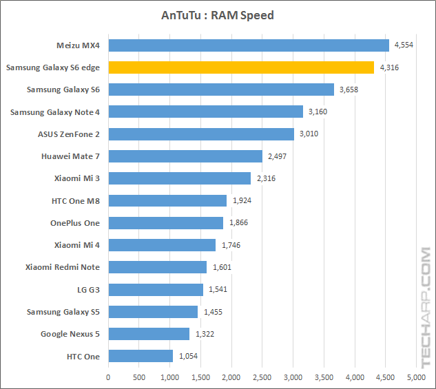 AnTuTu Benchmark RAM Speed