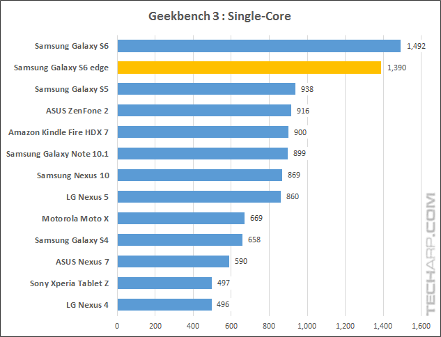 Geekbench 3 (Single-Core)